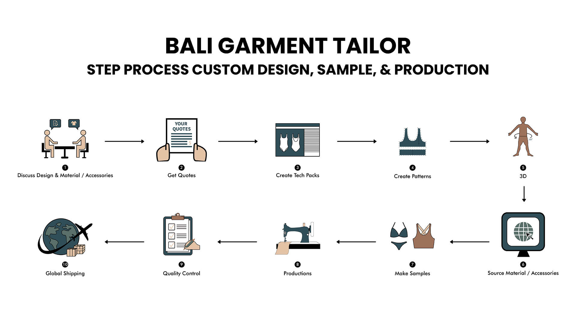 Bali Garment Tailor Process Custom Design Sample Production